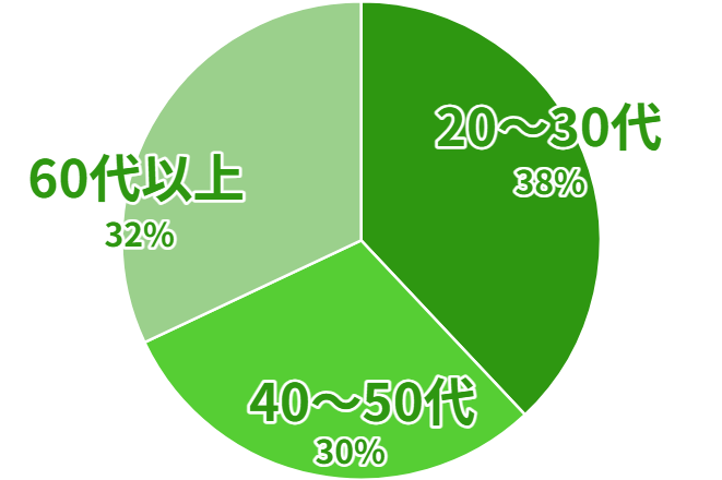 ご利用の方の年代