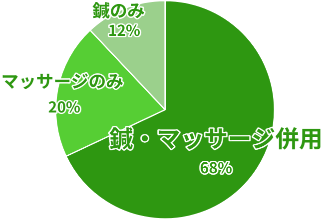 施術内容の割合